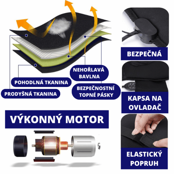Schéma vyhřívaného oblečení s vrstvami prodyšné tkaniny, nehořlavé bavlny a bezpečnostních topných pásek, včetně detailů výkonného motoru a dalších funkcí, jako je kapsa na ovladač a elastický popruh.